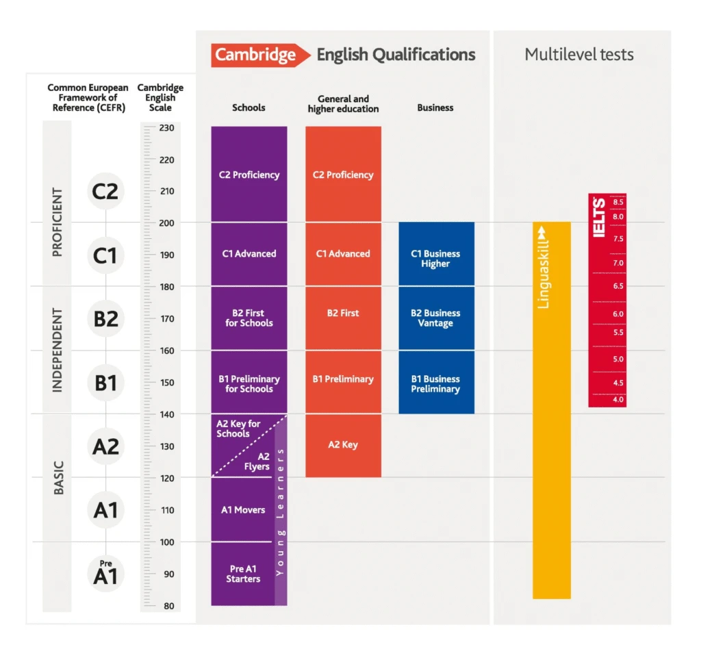 certificados de inglés