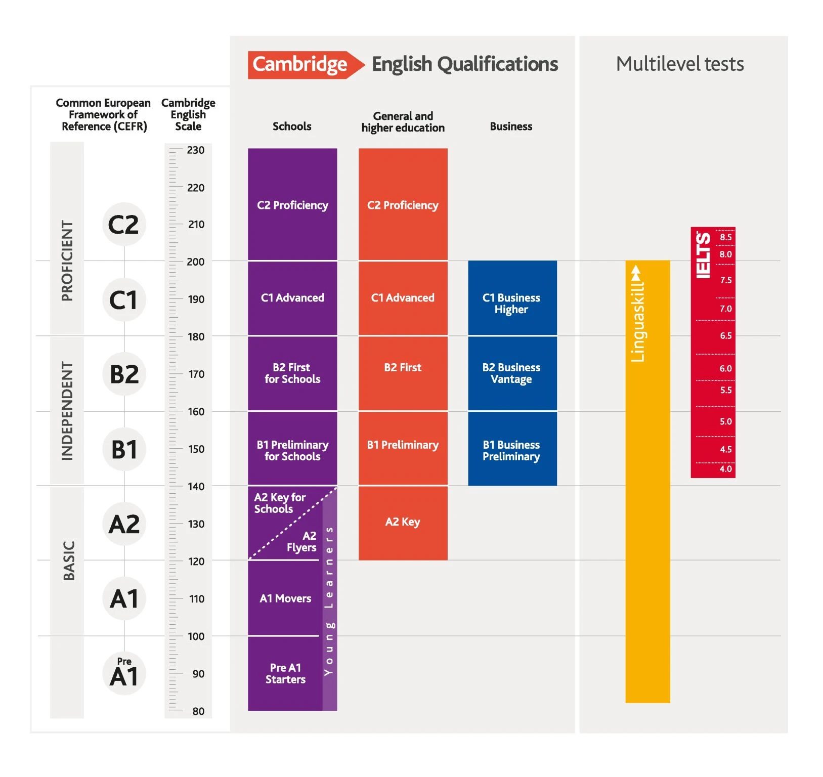 ¿Cómo serán los certificados de inglés en el futuro?